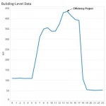 Impact of energy efficiency project